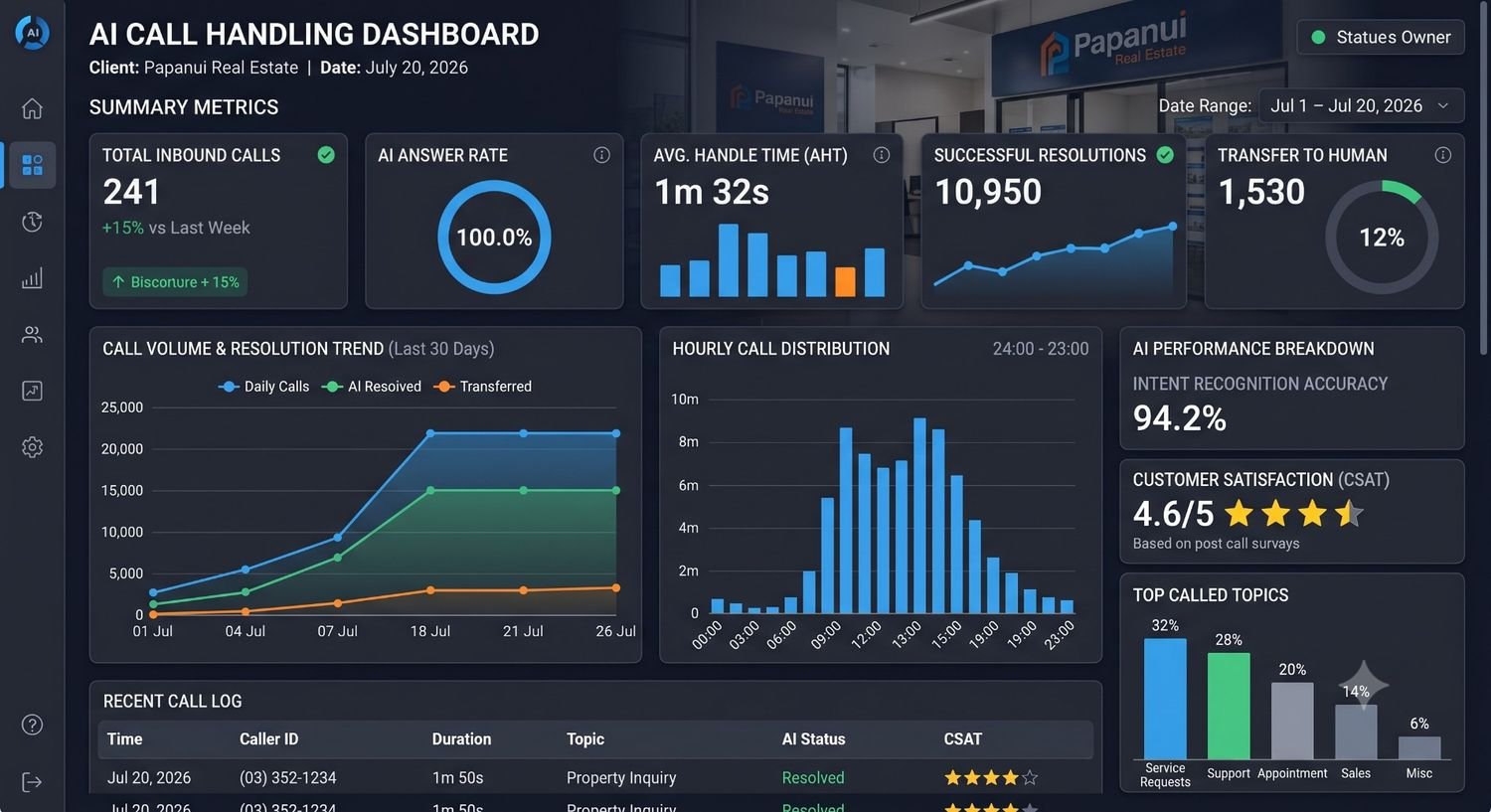 AI phone answering service New Zealand dashboard